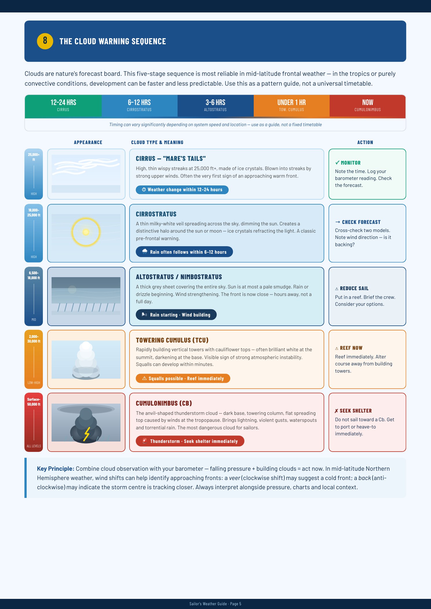 Cloud warning sequence